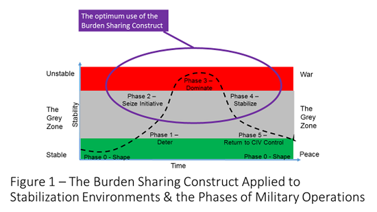 The Burden Sharing Construct applied to stabilization environments and phases of military operations.